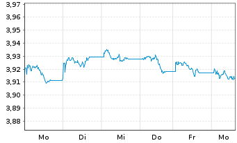 Chart iShs DL Treasury Bond UC.ETF - 1 Woche