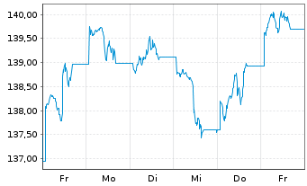 Chart UBS ETFs-CMCI Comm.Cr.SF U.ETF - 1 Week