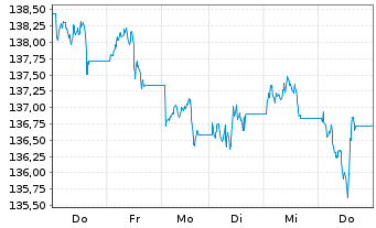Chart UBS ETFs-CMCI Comm.Cr.SF U.ETF - 1 Woche