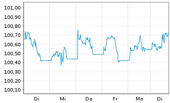 Chart JPM ICAV-Gl.Hi.Yi.Co.Bd.BD-MTI - 1 Week
