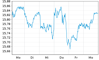 Chart L&G-L&G Eur.Eq.Resp.Exclu.ETF - 1 semaine