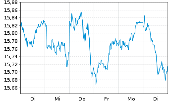 Chart L&G-L&G Eur.Eq.Resp.Exclu.ETF - 1 Week