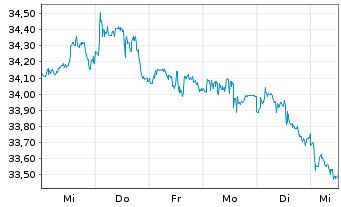 Chart FTTR-Gl.Cap.Str.ESG Ldrs ETF Shs A USD - 1 Week