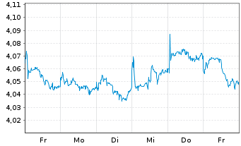 Chart iShs VI-iShs JPM ESG EM.I.G.Bd USD - 1 Week