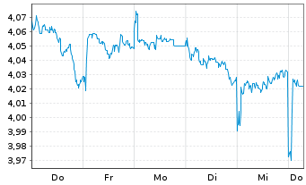 Chart iShs VI-iShs JPM ESG EM.I.G.Bd USD - 1 semaine
