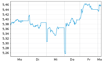 Chart iShs MSCI AC F.East.xJap.U.ETF USD - 1 Woche