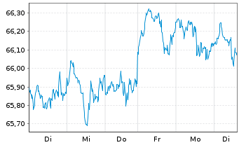 Chart In.Mk.-I.S&P 500 ESG UCITS ETF - 1 Woche