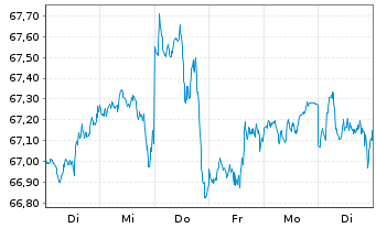 Chart In.Mk.-I.S&P 500 ESG UCITS ETF - 1 Week