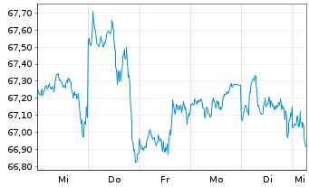 Chart In.Mk.-I.S&P 500 ESG UCITS ETF - 1 semaine