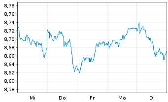 Chart Fidelity-Sus.Re.Enh.Eur.Eq.ETF - 1 Week