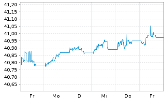 Chart InvescoM2 EUR CorpHybBond ETF Reg. Shs Acc. oN - 1 semaine