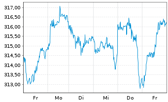 Chart SPDR MSCI Europe Sm.Cap UETF - 1 Week