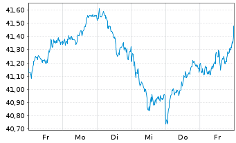 Chart Vang.FTSE Dev.Eur.ex UK U.ETF - 1 Week