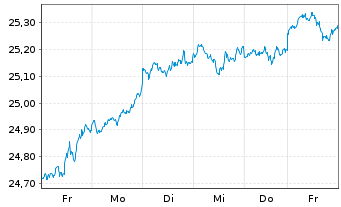 Chart HSBC ETFS-US Sust.Equity - 1 Woche
