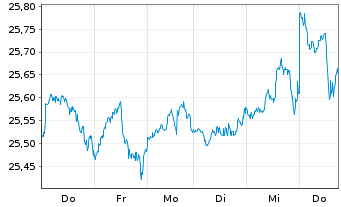 Chart HSBC ETFS-US Sust.Equity - 1 semaine