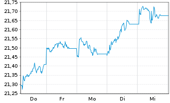Chart HSBC ETFS-UK Sust.Equity EUR - 1 Woche