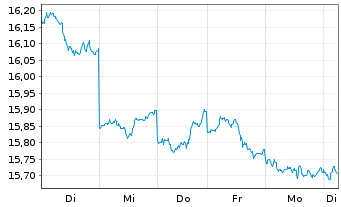 Chart HSBC ETFS-Japan Sust.Equity - 1 Woche