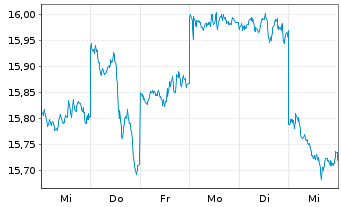 Chart HSBC ETFS-Japan Sust.Equity - 1 semaine