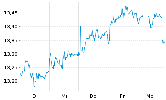 Chart HSBC ETFS-Em.Mkt Sust.Equity USD - 1 Week