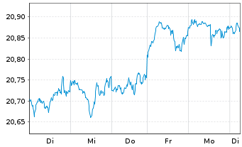 Chart HSBC ETFS-Dev.World Sust.Eq. - 1 Woche
