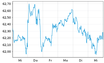 Chart Xtr.(IE) - MSCI World Quality - 1 Week