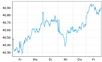 Chart Xtr.(IE) - MSCI World Value - 1 Woche