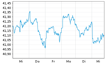 Chart Xtr.(IE) - MSCI World Value - 1 semaine