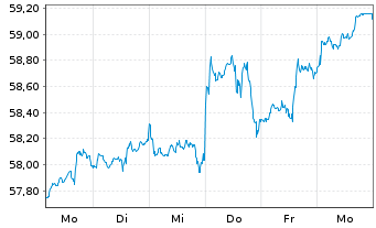 Chart Xtr.(IE) - MSCI World Momentum - 1 semaine
