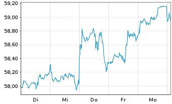 Chart Xtr.(IE) - MSCI World Momentum - 1 Week