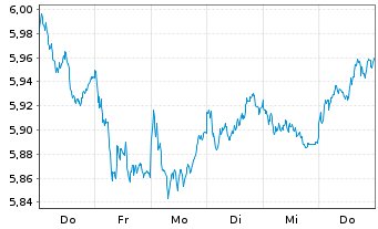 Chart iShsII-M.Eur.Par-Al.Clim.U.ETF - 1 Week