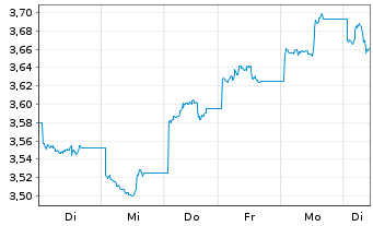 Chart iShsIV-MSCI China UCITS ETF USD - 1 Woche