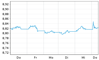 Chart L&G ESG Ch CNY Bd ETF - 1 Week