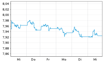 Chart L&G ESG Em.Mkts Corp.Bd ETF - 1 Woche