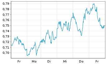 Chart WisdomTree Brent Crude Oil 3x Daily Short - 1 Week