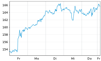 Chart WisdomTree NASDAQ 100 3x Daily Leveraged - 1 Woche