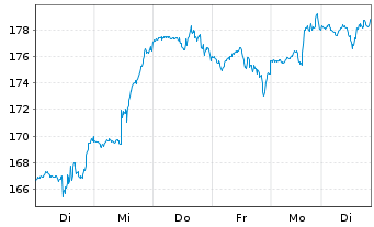 Chart WisdomTree NASDAQ 100 3x Daily Leveraged - 1 semaine