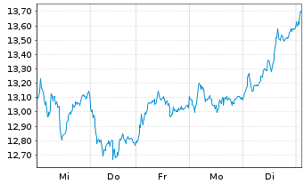 Chart WisdomTree EURO STOXX Banks 3x Daily Leveraged - 1 Woche