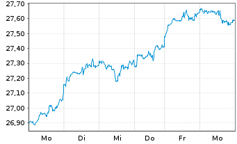 Chart Xtr.(IE)-MSCI World Financials - 1 Woche