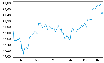 Chart Xtr.(IE) - MSCI World Energy - 1 Woche