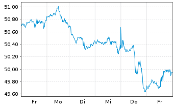Chart Xtr.(IE)-MSCI Wrld Cons.Discr. - 1 Week