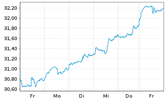 Chart Xtr.(IE)-MSCI World Utilities - 1 Woche