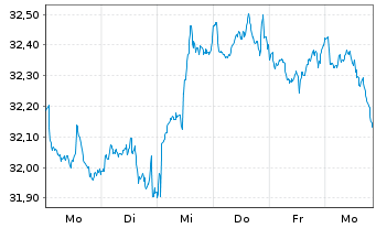 Chart Xtr.(IE)-MSCI World Utilities - 1 semaine