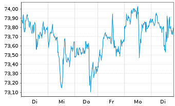 Chart Xtr.(IE)-MSCI Wo.Inform.Techn. - 1 Woche