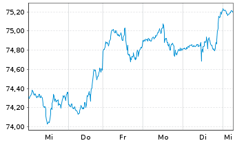 Chart Xtr.(IE) - S&P 500 - 1 Woche