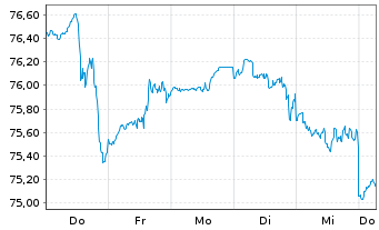 Chart Xtr.(IE) - S&P 500 - 1 Week