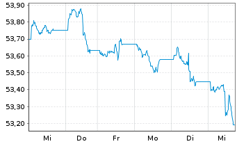 Chart Xtr.(IE)-US Trs.UlSh.Bd U.ETF USD - 1 Woche