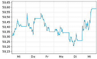Chart Xtr.(IE)-US Trs.UlSh.Bd U.ETF USD - 1 Week
