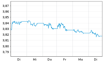 Chart FID.II-Sust.Gl Corp.Bd M.ETF - 1 Woche