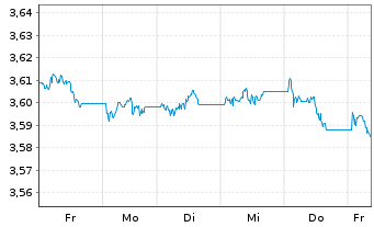 Chart FID.II-Sust.USD EM Bd ETF - 1 Week