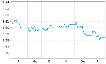 Chart FID.II-Sust.USD EM Bd ETF - 1 semaine